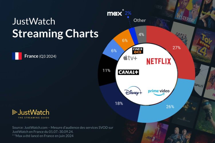 JustWatch Charts SVoD France Q3 2024